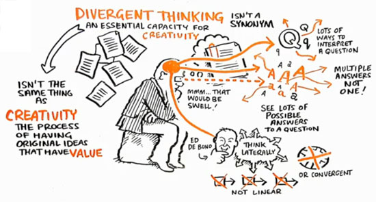 [转载]strategies of divergent thinking